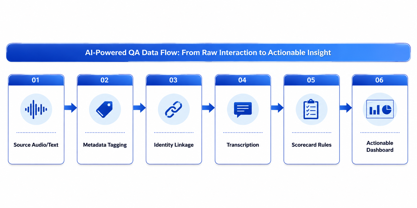 Full Data Lineage